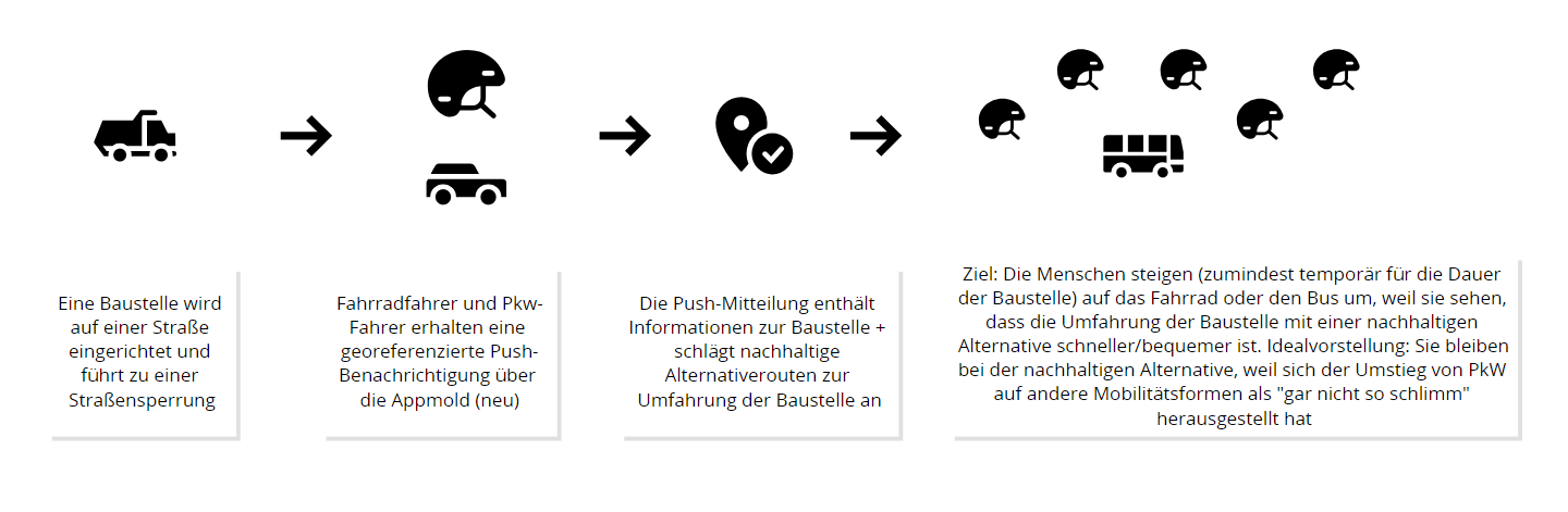 Die Grafik zeigt den Ablauf eine "smarten Baustelle" mit Piktogrammen